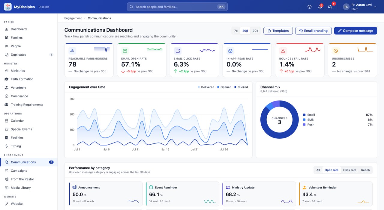 Communications dashboard with open rate, click rate, bounce rate and a 30-day engagement chart